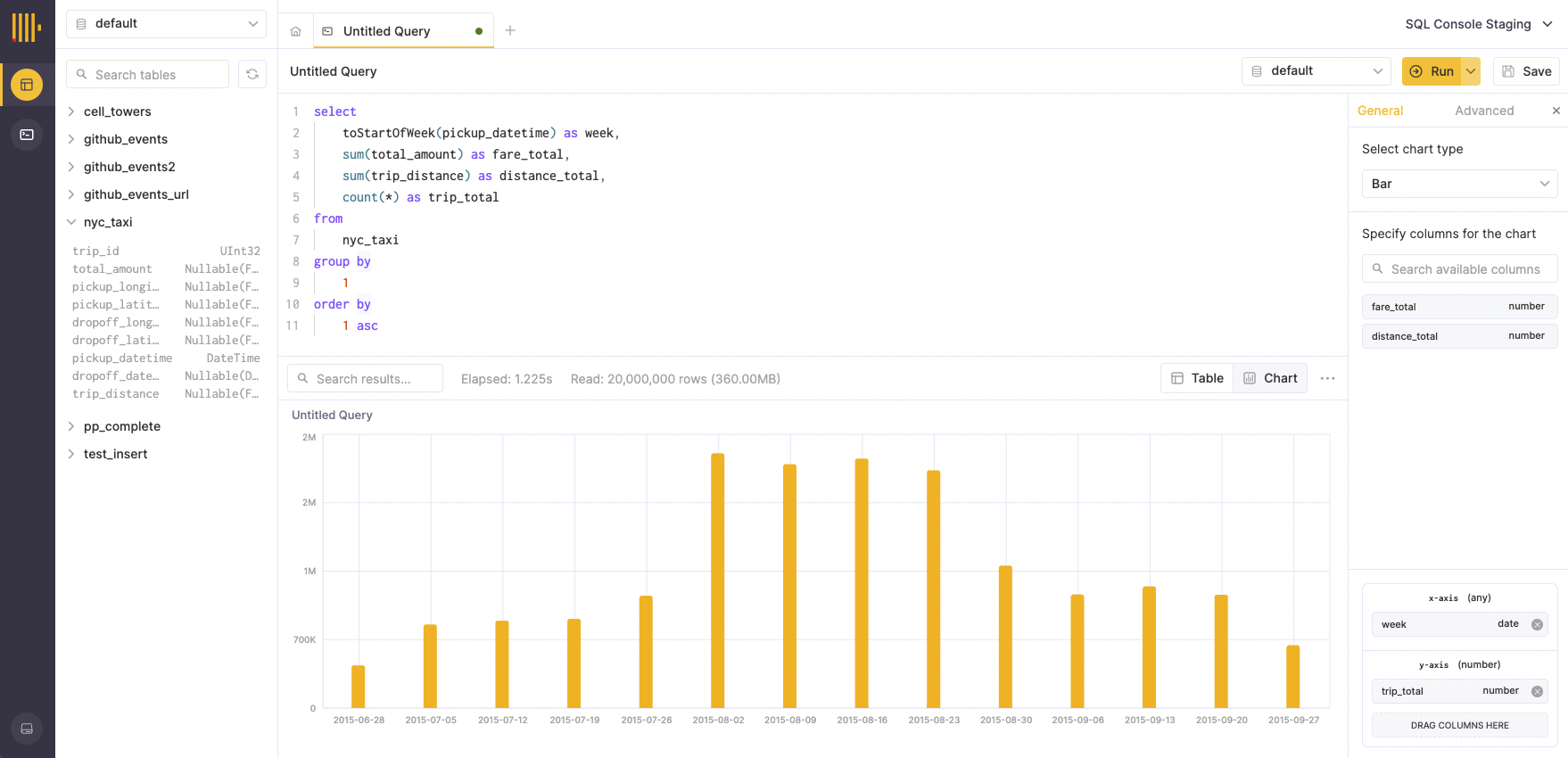 Trip total by week