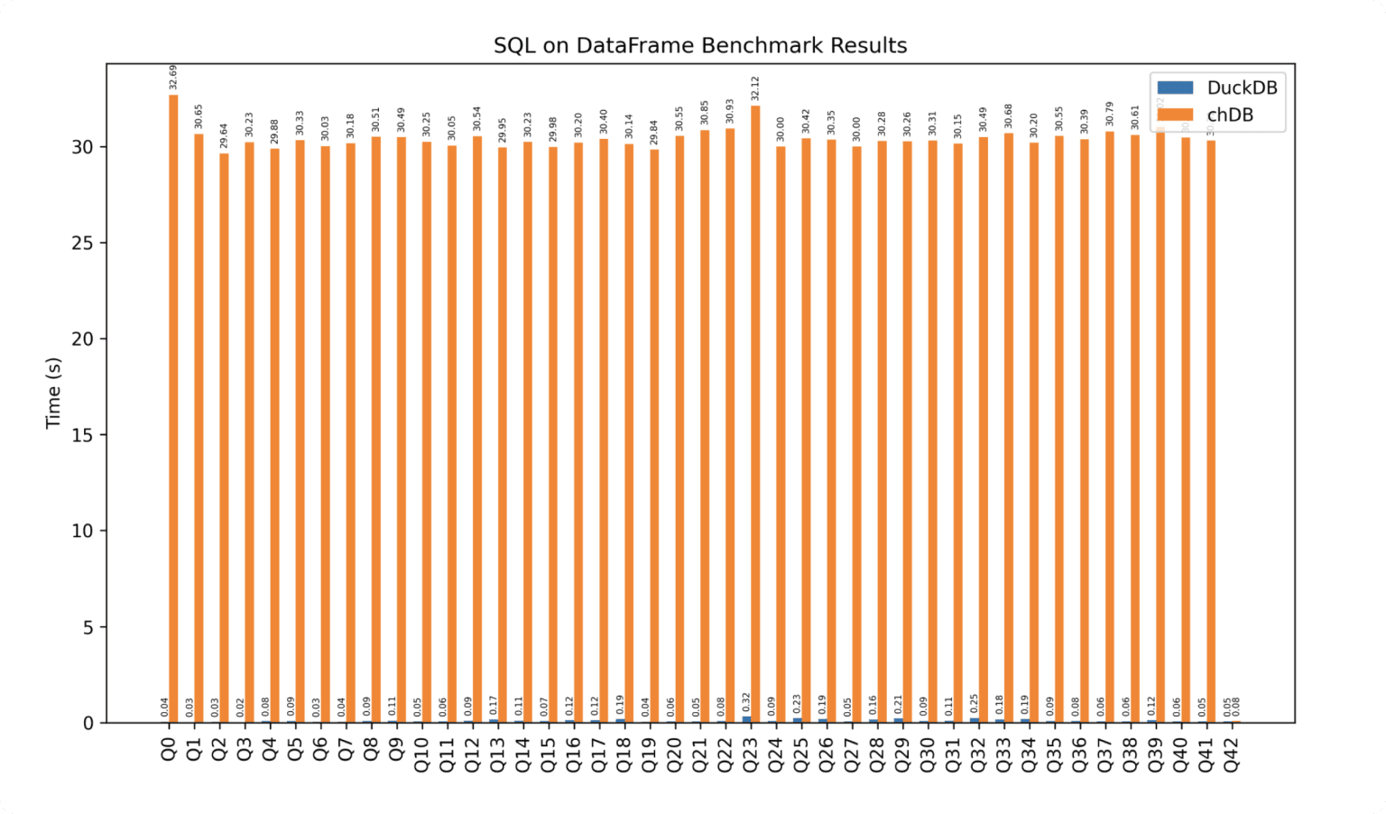 2_SQL on Dataframe benchmak results (1).png