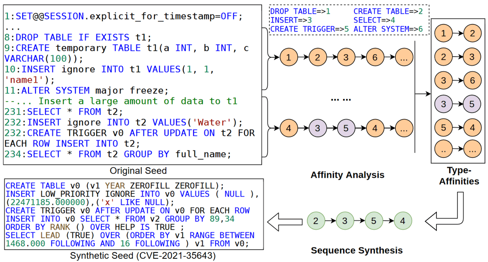 WINGFUZZ finds a meaningful SQL sequence