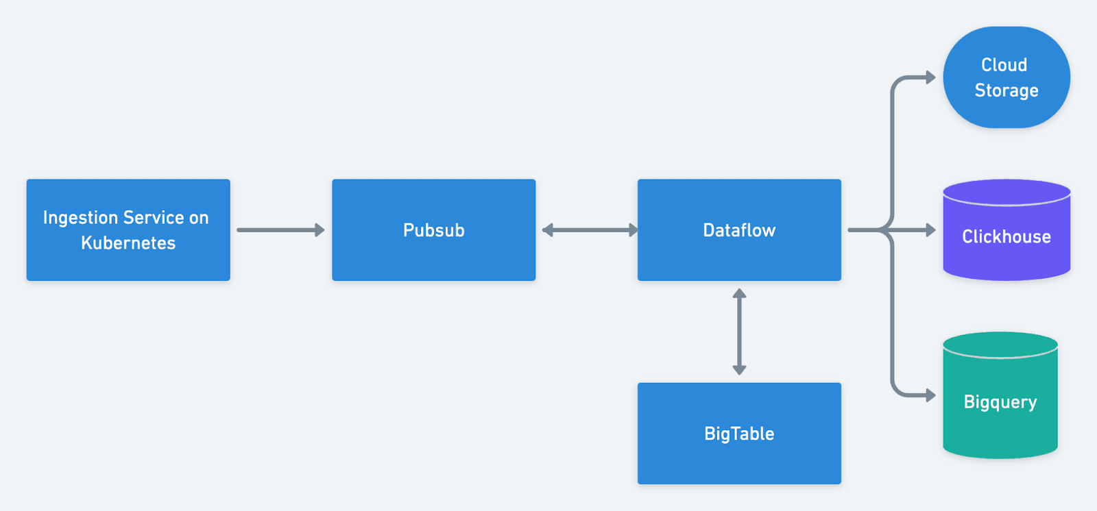 MessageBird Architecture.png