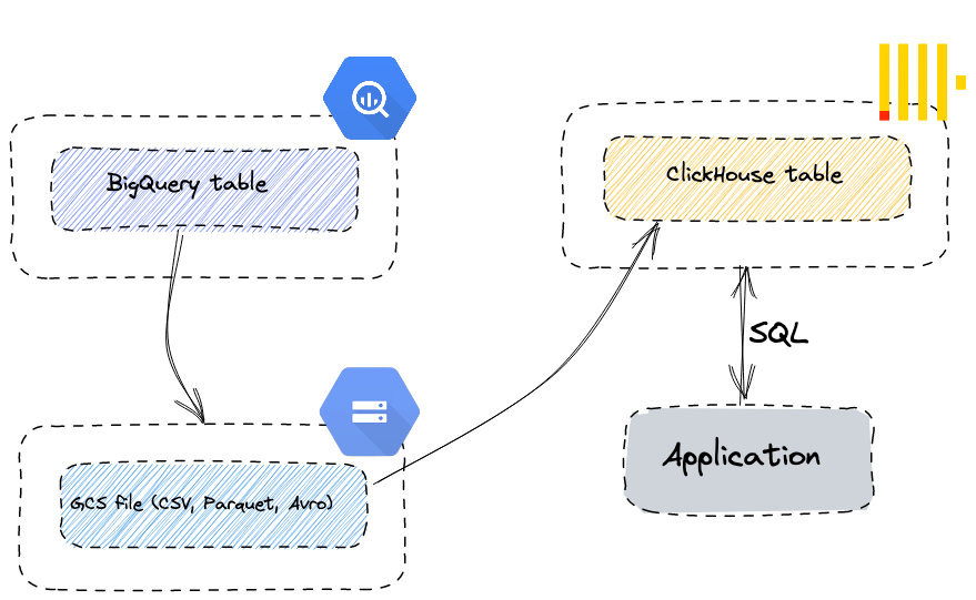 big_query_gcs_clickhouse.png