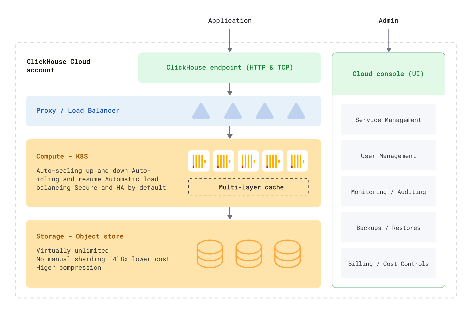 Architecture of ClickHouse Cloud