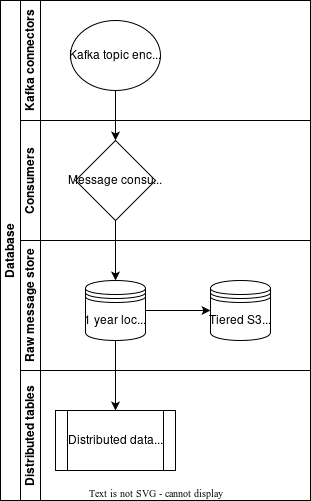 clikstream_architecture_clickhouse_layer.webp